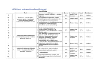 II.2.7.2 Riscuri locale asociate cu Scopul Proiectului
                                                  Local Risks
                                Task                                           Risk name                         Chance      Outcome       Result   Distribution
                                                              Majorarea costurilor salariale si a fiscalitatii            Relative cost
u



                                                          1                                                       95%                       25%       Uniform
                                                              in general                                                  increase
                  Ameliorarea competitivitatii in             Incapacitatea de a imbunatati calitatea
l




                                                          2                                                       65%     Relative delay    20%       Uniform
                sectoarele agricol si forestier prin          materiilor prime conform standardelor UE
          1
u




                   sprijinul acordat in vederea               Incapacitatea de a rezolva problema
               restructurarii, dezvoltarii si inovatiei       pietelor-lipsa pentru exploatatiile comerciale
t




                                                          3                                                       65%     Relative delay    25%       Uniform
                                                              (piata funciara, credite, servicii de
                                                              consultanta, servicii de marketing)
c
e




                                                              Nu Se amelioreaza dotarea cu
                                                              infrastructura de canalizare si de                          Relative cost
                                                          1                                                       95%                       30%       Uniform
I




                                                              gospodarire a deseurilor domestice in multe                 increase
                                                              localitati rurale
o




                                                              Risc de a pierde suprafete importante de
                                                              pasune, datorita standardelor sanitar-
               Ameliorarea mediului si a spatiului
r
    i




                                                              veterinare recent impuse fermierilor,                       Relative cost
          2   rural prin sprijinul acordat in vederea     2                                                       80%                       25%       Uniform
                                                              standarde ce pot afecta sistemele                           increase
p




                       gestionarii terenurilor
                                                              traditionale de pasunat aflate in
                                                              imposibilitatea de a se adapta rapid
                                                              Lipsa unor titluri de proprietate clare asupra
                                                              suprafetelor de padure descurajeaza
l




                                                          3                                                       75%     Relative delay    15%       Uniform
                                                              gospodarirea padurilor intr-o maniera
u




                                                              durabila
p




               Ameliorarea calitatii vietii in zonele         Nu Exista resurse pentru reabilitarea                       Relative cost
          3     rurale si incurajarea diversificarii      1                                                       75%                       40%       Uniform
                                                              obiectivelor de patrimoniu cultural                         increase
o




                     activitatilor economice                                                                              Relative cost
                                                          2   Lipsa investitiilor                                 85%                       30%       Uniform
                                                                                                                          increase
c




                                                              Impunerea noilor norme sanitare, care
                                                                                                                          Relative cost
                                                          3   limiteaza accesul produselor traditionale in        90%                       35%       Uniform
S




                                                                                                                          increase
                                                              agroturism
 