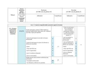 Alocare
                 financiară                                 Realizare                                                        Rezultat
                   măsuri                             (CCME nota de ghidare H)                                         (CCME nota de ghidare I)
                 2007-2013
   Măsuri        Cost Total
                                                          Indicatori                       Cuantificare                   Indicatori           Cuantificare
                  (Euro)
                 Cheltuială
                  Publică
                  (Euro)


                                         Axa 1 - Creşterea competitivităţii sectoarelor agricol şi forestier
                                                                                                               Număr de participanţi
111 - Formare                                                                                                    care au terminat cu
 profesională,                Număr participanţi conform CCME împărţit pe                                          succes formarea
 informare şi     €10,476     parcursul implementării după vârstă, gen, conţinutul                              profesională (Măsura
  difuzare de                 activităţii si tipul participanţilor                                             111) 80% din numărul
  cunoştinţe                                                                                                    total al beneficiarilor
                                                                                                                     măsurii 111
                                                                                                               • care au terminat cu
                              • număr de participanţi la activităţi de formare
                              profesională:
                                                                                      4                        succes formarea             3
                                                                                                               profesională:
                                                                                                               • care au beneficiat de
                              • număr de participanţi la acţiuni de informare şi
                                                                                      7                        acţiuni de informare şi     6
                              difuzare de cunoştinţe:
                                                                                                               difuzare de cunoştinţe:              9
                              • femei:                                                4          11            • femei:                    3
                              • tineri sub 40 de ani:                                 5                        • tineri sub 40 de ani:     4
                              • activi în agricultură:                                9                        • activi în agricultură:    7
                                                                                                               • activi în industria
                              • activi în industria alimentară:                       1                        alimentară:                 1
                              • activi în silvicultură:                               1                        • activi în silvicultură:   1
                              Număr total de zile de instruire realizate de toţi
                              participanţii
                              • de pregătire profesională:                            20         27
                              • de informare şi difuzare de cunostinţe:                7
 