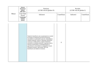 Alocare
         financiară                               Realizare                                         Rezultat
           măsuri                           (CCME nota de ghidare H)                          (CCME nota de ghidare I)
         2007-2013
Măsuri   Cost Total
                                              Indicatori                       Cuantificare   Indicatori        Cuantificare
          (Euro)
         Cheltuială
          Publică
          (Euro)




                      Număr de beneficiari care au participat la un modul
                      de formare în domeniul privind diversificarea
                      activităţilor în exploataţiile agricole, îmbunătăţirea
                      calităţii producţiei, igiena şi siguranţa alimentelor,
                      crearea de condiţii pentru a asigura bunăstarea
                      animalelor şi sănătatea plantelor, siguranţa muncii,          0
                      folosirea fertilizanţilor şi amendamentelor în
                      agricultură în concordanţă cu standardele Uniunii
                      Europene.Estimare: aproximativ 80% din
                      beneficiarii activităţilor de instruire
 