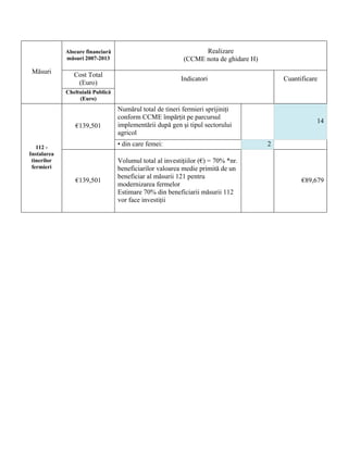 Alocare financiară                                 Realizare
             măsuri 2007-2013                             (CCME nota de ghidare H)
 Măsuri         Cost Total
                                                         Indicatori                      Cuantificare
                 (Euro)
             Cheltuială Publică
                  (Euro)
                                  Numărul total de tineri fermieri sprijiniţi
                                  conform CCME împărţit pe parcursul
                                                                                                    14
                €139,501          implementării după gen şi tipul sectorului
                                  agricol

   112 -
                                  • din care femei:                                  2
Instalarea
 tinerilor                        Volumul total al investiţiilor (€) = 70% *nr.
 fermieri                         beneficiarilor valoarea medie primită de un
                                  beneficiar al măsurii 121 pentru
                €139,501                                                                       €89,679
                                  modernizarea fermelor
                                  Estimare 70% din beneficiarii măsurii 112
                                  vor face investiţii
 