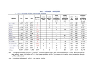 II.2.1.3 Populaţie - demografie
            II.2.1.3.1 Informaţii privind comunităţile prezente
                                                                                   Soldul          Soldul                          Populaţia
                                                          Soldul     Soldul       natural         natural       Sub 14   Peste       activă
                                              Evoluţie/
   Populaţie        1999     2008     2009                migrării   migrării   (natalitatea-   (natalitatea-     ani    60 ani   (persoanele
                                              Regresie
                                                           1999       2008      mortalitate)    mortalitate)     2008     2008    între 14 -60
                                                                                    1999            2008                            de ani)
AITA MARE          1,735
                      1,750 1,790                 40                    1           -23             -5           283      425       1,042
ARCUŞ                 1,372 1,300                -72                   1                            -1           212      224        936
BĂŢANI          4,314 4,580 4,509                -71                   -1           -1               1           943      900      2,737
BELIN           2,508 2,746 2,652                -94                                30              14           685      438       1,623
BIXAD                 1,949 1,817               -132                                                             295      432       1,222
BODOC           2,705 2,421 2,500                 79                                 15               3          401      485       1,535
BRĂDUŢ          4,667 4,812 4,671               -141                                 33              41         1,032     887       2,893
GHIDFALĂU       2,615 2,684 2,537               -147                                 11               6          438      499       1,747
MALNAŞ          4,900 1,149   600               -549        -1          1           -43               3          182      253        714
MICFALĂU              1,875 1,871                 -4                                                -15          227      469       1,179
ORAŞ BARAOLT   10,531 9,526 6,483              -3,043       -1         -1            -4             -11         1,431    1,768     6,327
VALEA CRIŞULUI 3,308  2,357 1,538               -819         1                      -34              15          452      419       1,486
VÂRGHIŞ         1,964 1,826 1,904                 78                    1             1             -23          278      414      1,134
TOTAL          39,247 39,047 34,172            -4,875       -1          2           -15              28         6,859    7,613     24,575
Obs. 1. Direcţia Judeţeană de Statistică a judeţului Covasna nu a putut furniza date defalcate referitoare la şomaj. Rata şomajului pe
     judeţ la finele anului 2006 a fost de 7,1%. Din totalul populaţiei de 223,770 persoana 6,561 au fost şomeri înregistraţi, din care
     4,453 ne-indemnizaţi.
Obs. 2. Comunele fără populaţie în 1999, s-au desprins ulterior.
 