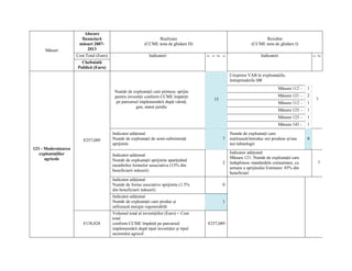 Alocare
                       financiară                                Realizare                                            Rezultat
                      măsuri 2007-                         (CCME nota de ghidare H)                             (CCME nota de ghidare I)
     Măsuri                2013
                     Cost Total (Euro)                        Indicatori                                             Indicatori




                                                                                         f




                                                                                                                                                  f
                                                                                         t
                                                                                         i

                                                                                         i




                                                                                                                                                  i
                       Cheltuială
                     Publică (Euro)
                                                                                                    Creşterea VAB în exploataţiile,
                                                                                                    întreprinderile M€
                                                                                                                               Măsura 112 –   1
                                          Număr de exploataţii care primesc sprijin
                                          pentru investiţii conform CCME împărţit                                              Măsura 121 –   2
                                                                                           15                                                     7
                                           pe parcursul implementării după vârstă,                                             Măsura 112 –   1
                                                      gen, statut juridic
                                                                                                                               Măsura 125 –   1
                                                                                                                               Măsura 123 –   1
                                                                                                                               Măsura 143 –   1

                                         Indicator adiţional                                        Număr de exploataţii care
                        €257,089         Număr de exploataţii de semi-subzistenţă               7   realizează/introduc noi produse şi/sau    8
                                         sprijinite                                                 noi tehnologii
121 - Modernizarea
   exploataţiilor                                                                                   Indicator adiţional
                                         Indicator adiţional
      agricole                                                                                      Măsura 121: Număr de exploataţii care
                                         Număr de exploataţii sprijinite aparţinând
                                                                                                2   îndeplinesc standardele comunitare, ca        7
                                         membrilor formelor associative (15% din
                                                                                                    urmare a sprijinului Estimare: 45% din
                                         beneficiarii măsurii)
                                                                                                    beneficiari
                                         Indicator adiţional
                                         Număr de forme asociative sprijinite (1.5%             0
                                         din beneficiarii măsurii)
                                         Indicator adiţional
                                         Număr de exploataţii care produc şi                    1
                                         utilizează energie regenerabilă
                                         Volumul total al investiţiilor (Euro) = Cost
                                         total
                        €138,828         conform CCME împărţit pe parcursul              €257,089
                                         implementării după tipul investiţiei şi tipul
                                         sectorului agricol
 