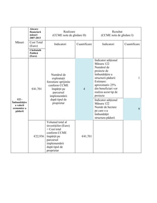Alocare
               financiară              Realizare                              Rezultat
               măsuri            (CCME nota de ghidare H)               (CCME nota de ghidare I)
               2007-2013
  Măsuri       Cost Total
                                  Indicatori        Cuantificare         Indicatori       Cuantificare
               (Euro)
               Cheltuială
               Publică
               (Euro)
                                                                   Indicator adiţional
                                                                   Măsura 122
                                                                   Numărul de
                                                                   proiecte de
                                Numărul de                         îmbunătăţire a
                                exploataţii                        structurii pădurii               1
                            forestiere sprijinite                  Estimare:
                             conform CCME                          aproximativ 25%
                €41,701         împărţit pe              4         din beneficiari vor
                                 parcursul                         realiza acest tip de
                              implementării                        proiecte
     122 -                     după tipul de                       Indicator adiţional
Îmbunătăţire                     proprietar                        Măsura 122
   a valorii
 economice a                                                       Număr de hectare
                                                                                                    9
   pădurii                                                         pe care s-a
                                                                   îmbunătăţit
                                                                   structura pădurii
                          Volumul total al
                          investiţiilor (Euro)
                          = Cost total
                          conform CCME
                  €22,936 împărţit pe                   €41,701
                          parcursul
                          implementării
                          după tipul de
                          proprietar
 