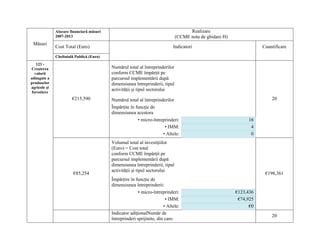 Alocare financiară măsuri                                             Realizare
              2007-2013                                                       (CCME nota de ghidare H)
 Măsuri
              Cost Total (Euro)                                             Indicatori                              Cuantificare

              Cheltuială Publică (Euro)
    123 -
Creşterea                                 Numărul total al întreprinderilor
   valorii                                conform CCME împărţit pe
adăugate a                                parcursul implementării după
produselor                                dimensiunea întreprinderii, tipul
agricole şi
                                          activităţii şi tipul sectorului
 forestiere
                       €215,590           Numărul total al întreprinderilor                                             20
                                          Împărţite în funcţie de
                                          dimensiunea acestora
                                                        • micro-întreprinderi:                                16
                                                                      • IMM:                                   4
                                                                     • Altele:                                 0
                                          Volumul total al investiţiilor
                                          (Euro) = Cost total
                                          conform CCME împărţit pe
                                          parcursul implementării după
                                          dimensiunea întreprinderii, tipul
                                          activităţii şi tipul sectorului
                        €85,254                                                                                      €198,361
                                          Împărţire în funcţie de
                                          dimensiunea întreprinderii:
                                                        • micro-întreprinderi:                           €123,436
                                                                        • IMM:                            €74,925
                                                                       • Altele:                               €0
                                          Indicator adiţionalNumăr de
                                                                                                                        20
                                          întreprinderi sprijinite, din care:
 