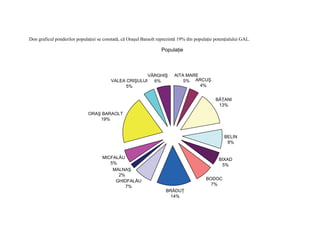 Don graficul ponderilor populaţiei se constată, că Oraşul Baraolt reprezintă 19% din populaţie potenţialului GAL.

                                                                   Populaţie



                                                            VÂRGHIŞ       AITA MARE
                                         VALEA CRIŞULUI       6%              5% ARCUŞ
                                               5%                                   4%


                                                                                               BĂŢANI
                                                                                                13%
                              ORAŞ BARAOLT
                                  19%


                                                                                                   BELIN
                                                                                                    8%


                                     MICFALĂU                                                    BIXAD
                                        5%                                                        5%
                                         MALNAŞ
                                           2%
                                          GHIDFALĂU                                       BODOC
                                              7%                                            7%
                                                                      BRĂDUŢ
                                                                        14%
 