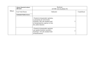 Alocare financiară măsuri                                           Realizare
         2007-2013                                                     (CCME nota de ghidare H)
Măsuri
         Cost Total (Euro)                                            Indicatori                      Cuantificare

         Cheltuială Publică (Euro)

                                     • Număr de întreprinderi sprijinite,
                                     cu programe de restructurare
                                     (Estimare: 80% din numărul total                             3
                                     al întreprinderilor cuprinse în lista
                                     din cadrul măsurii):

                                     • Număr de întreprinderi sprijinite
                                     care aparţin formelor asociative
                                                                                                  3
                                     (Estimare: 15% din numărul total
                                     al beneficiarilor):
 