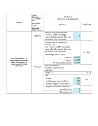 Alocare
                               financiară                             Realizare
                               măsuri 2007-                     (CCME nota de ghidare H)
                               2013
         Măsuri                Cost Total
                                                                  Indicatori                     Cuantificare
                               (Euro)
                               Cheltuială
                               Publică (Euro)
                                                Numărul de acţiuni sprijinite
                                                conform CCME împărţit pe
                                 €121,459                                                   5
                                                parcursul implementării după tipul
                                                terenului şi tipul operaţiunii
                                                Volumul total al investiţiilor
                                                (Euro) = Cost
                                                total conform CCME împărţit pe
                                                parcursul implementării după tipul
                                                terenului şi tipul operaţiunii
                                                                                                  €121,460
                                                Împartite pe tipul de teren:
                                                                            • Agricol: €54,657
  125 - Îmbunătăţire a şi
dezvoltarea infrastructuri i                                              • Forestier: €54,657
  legate de dezvoltarea şi                                   • Comasarea terenurilor: €12,146
 adaptarea agriculturii şi
        silviculturii                           Indicator adiţional
                                  €97,167       Suprafaţa modernizată şi
                                                reabilitată
                                                Irigaţii - ha                                          1,238
                                                – ha
                                                - drenaje                                  396
                                                                                                     726
                                                - combaterea eroziunii solului             198
                                                - protecţie împotriva inundaţiilor         132
                                                Lungimea drumurilor construite:
                                                                      • Agricole - km        2
                                                                    • Forestiere - km        7
 