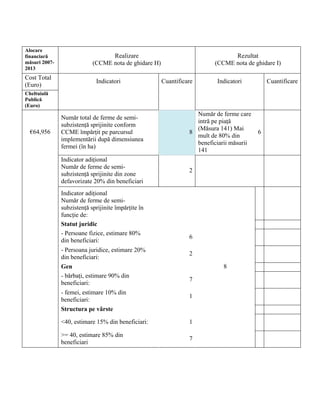 Alocare
financiară                        Realizare                                     Rezultat
măsuri 2007-                (CCME nota de ghidare H)                      (CCME nota de ghidare I)
2013
Cost Total
                             Indicatori                Cuantificare       Indicatori          Cuantificare
(Euro)
Cheltuială
Publică
(Euro)
                                                                   Număr de ferme care
               Număr total de ferme de semi-
                                                                   intră pe piaţă
               subzistenţă sprijinite conform
                                                                   (Măsura 141) Mai
  €64,956      CCME împărţit pe parcursul                        8                        6
                                                                   mult de 80% din
               implementării după dimensiunea
                                                                   beneficiarii măsurii
               fermei (în ha)
                                                                   141
               Indicator adiţional
               Număr de ferme de semi-
                                                                 2
               subzistenţă sprijinite din zone
               defavorizate 20% din beneficiari
               Indicator adiţional
               Număr de ferme de semi-
               subzistenţă sprijinite împărţite în
               funcţie de:
               Statut juridic
               - Persoane fizice, estimare 80%
                                                                 6
               din beneficiari:
               - Persoana juridice, estimare 20%
                                                                 2
               din beneficiari:
               Gen                                                           8
               - bărbaţi, estimare 90% din
                                                                 7
               beneficiari:
               - femei, estimare 10% din
                                                                 1
               beneficiari:
               Structura pe vârste

               <40, estimare 15% din beneficiari:                1

               >= 40, estimare 85% din
                                                                 7
               beneficiari
 