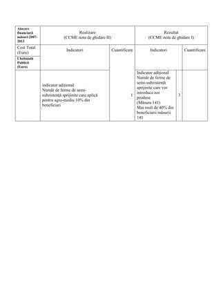 Alocare
financiară                        Realizare                                     Rezultat
măsuri 2007-                (CCME nota de ghidare H)                      (CCME nota de ghidare I)
2013
Cost Total
                             Indicatori                Cuantificare       Indicatori          Cuantificare
(Euro)
Cheltuială
Publică
(Euro)
                                                                   Indicator adiţional
                                                                   Număr de ferme de
                                                                   semi-subzistenţă
               indicator adiţional
                                                                   sprijinite care vor
               Număr de ferme de semi-
                                                                   introduce noi
               subzistenţă sprijinite care aplică                1                        3
                                                                   produse
               pentru agro-mediu 10% din
                                                                   (Măsura 141)
               beneficiari
                                                                   Mai mult de 40% din
                                                                   beneficiarii măsurii
                                                                   141
 