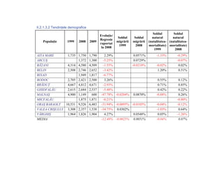 II.2.1.3.2 Tendinţele demografice
                                                                                Soldul        Soldul
                                           Evoluţie/
                                                        Soldul     Soldul      natural       natural
                                           Regresie
    Populaţie       1999    2008    2009               migrării   migrării   (natalitatea- (natalitatea-
                                           raportat
                                                         1999       2008     mortalitate) mortalitate)
                                            la 2008
                                                                                 1999          2008
AITA MARE       1,735 1,750 1,790            2.29%           0.0571%              -1.33%         -0.29%
ARCUŞ                 1,372 1,300           -5.25%           0.0729%                             -0.07%
BĂŢANI          4,314 4,580 4,509           -1.55%          -0.0218%              -0.02%          0.02%
BELIN           2,508 2,746 2,652           -3.42%                                 1.20%          0.51%
BIXAD                 1,949 1,817           -6.77%
BODOC           2,705 2,421 2,500            3.26%                                 0.55%          0.12%
BRĂDUŢ          4,667 4,812 4,671           -2.93%                                 0.71%          0.85%
GHIDFALĂU       2,615 2,684 2,537           -5.48%                                 0.42%          0.22%
MALNAŞ          4,900 1,149   600          -47.78% -0.0204% 0.0870%               -0.88%          0.26%
MICFALĂU              1,875 1,871           -0.21%                                               -0.80%
ORAŞ BARAOLT   10,531 9,526 6,483          -31.94% -0.0095% -0.0105%              -0.04%         -0.12%
VALEA CRIŞULUI 3,308 2,357 1,538           -34.75% 0.0302%                        -1.03%          0.64%
VÂRGHIŞ         1,964 1,826 1,904            4.27%           0.0548%               0.05%         -1.26%
MEDIA                                      -12.48% -0.0025% 0.0051%               -0.04%          0.07%
 