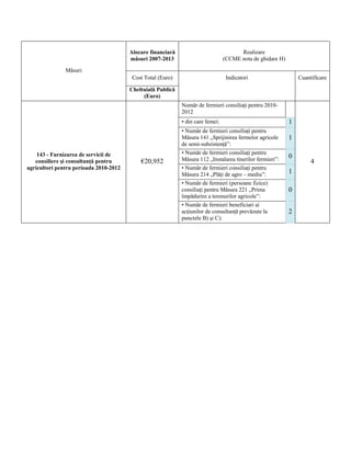 Alocare financiară                             Realizare
                                        măsuri 2007-2013                         (CCME nota de ghidare H)

               Măsuri
                                         Cost Total (Euro)                        Indicatori                    Cuantificare

                                        Cheltuială Publică
                                             (Euro)
                                                             Număr de fermieri consiliaţi pentru 2010-
                                                             2012
                                                             • din care femei:                              1
                                                             • Număr de fermieri consiliaţi pentru
                                                             Măsura 141 „Sprijinirea fermelor agricole      1
                                                             de semi-subzistenţă”:
    143 - Furnizarea de servicii de                          • Număr de fermieri consiliaţi pentru
                                                             Măsura 112 „Instalarea tinerilor fermieri”:
                                                                                                            0
   consiliere şi consultanţă pentru         €20,952                                                                  4
agricultori pentru perioada 2010-2012                        • Număr de fermieri consiliaţi pentru
                                                             Măsura 214 „Plăţi de agro – mediu”:            1
                                                             • Număr de fermieri (persoane fizice)
                                                             consiliaţi pentru Măsura 221 „Prima            0
                                                             împădurire a terenurilor agricole”:
                                                             • Număr de fermieri beneficiari ai
                                                             acţiunilor de consultanţă prevăzute la         2
                                                             punctele B) şi C):
 