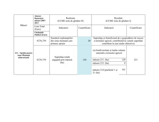 Alocare
                       financiară                   Realizare                                       Rezultat
                       măsuri 2007-           (CCME nota de ghidare H)                        (CCME nota de ghidare I)
                       2013
      Măsuri           Cost Total
                                                Indicatori       Cuantificare               Indicatori                 Cuantificare
                       (Euro)
                       Cheltuială
                       Publică (Euro)
                                        Numărul exploataţiilor                  Suprafaţa ce beneficiază de o gospodărire de succes
                         €276,739       din zona montană care              20   a terenului agricol, contribuind la: (unele suprafeţe
                                        primesc sprijin                                  contribuie la mai multe obiective)

                                                                                (a) biodiversitate şi înalta valoare
211 – Sprijin pentru                                                                naturală a terenului agricol
   zona Montană
    defavorizată                           Suprafaţa totală
                         €276,739        angajată prin măsură        120        măsura 211 (ha)                 120        221
                                                 (ha)                           măsura 212 (ha)                   0

                                                                                măsura 214 (pachetul 1 şi       101
                                                                                3) (ha)
 