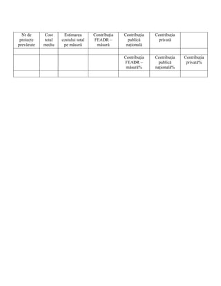 Nr de     Cost     Estimarea       Contribuţia   Contribuţia   Contribuţia
 proiecte   total   costului total   FEADR –         publică      privată
prevăzute   mediu    pe măsură        măsură        naţională

                                                   Contribuţia   Contribuţia   Contribuţia
                                                   FEADR –         publică      privată%
                                                    măsură%      naţională%
 