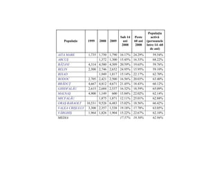 Populaţia
                                     Sub 14   Peste       activă
   Populaţie    1999   2008   2009     ani    60 ani   (persoanele
                                      2008     2008    între 14 -60
                                                         de ani)
AITA MARE       1,735 1,750 1,790 16.17%      24.29%       59.54%
ARCUŞ                 1,372 1,300 15.45%      16.33%       68.22%
BĂŢANI          4,314 4,580 4,509 20.59%      19.65%       59.76%
BELIN           2,508 2,746 2,652 24.95%      15.95%       59.10%
BIXAD                 1,949 1,817 15.14%      22.17%       62.70%
BODOC           2,705 2,421 2,500 16.56%      20.03%       63.40%
BRĂDUŢ          4,667 4,812 4,671 21.45%      18.43%       60.12%
GHIDFALĂU       2,615 2,684 2,537 16.32%      18.59%       65.09%
MALNAŞ          4,900 1,149   600 15.84%      22.02%       62.14%
MICFALĂU              1,875 1,871 12.11%      25.01%       62.88%
ORAŞ BARAOLT   10,531 9,526 6,483 15.02%      18.56%       66.42%
VALEA CRIŞULUI 3,308 2,357 1,538 19.18%       17.78%       63.05%
VÂRGHIŞ         1,964 1,826 1,904 15.22%      22.67%       62.10%
MEDIA                             17.57%      19.50%       62.94%
 