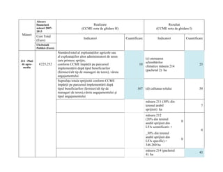 Alocare
              financiară                               Realizare                                              Rezultat
              măsuri 2007-                       (CCME nota de ghidare H)                               (CCME nota de ghidare I)
              2013
 Măsuri       Cost Total
                                                   Indicatori                    Cuantificare             Indicatori        Cuantificare
              (Euro)
              Cheltuială
              Publică (Euro)
                               Numărul total al exploataţiilor agricole sau
                               al exploataţiilor altor administratori de teren
                                                                                             (c) atenuarea
214 - Plaţi                    care primesc sprijin;
                                                                                             schimbărilor
 de agro-       €225,252       conform CCME împărţit pe parcursul                         10                                         23
  mediu                                                                                      climatice măsura 214
                               implementării după tipul beneficiarilor
                                                                                             (pachetul 2) ha
                               (fermieri/alt tip de manageri de teren), vârsta
                               angajamentului
                               Suprafaţa totala sprijinită conform CCME
                               împărţit pe parcursul implementării după
                               tipul beneficiarilor (fermieri/alt tip de                 167 (d) calitatea solului                   50
                               manageri de teren),vârsta angajamentului şi
                               tipul angajamentului
                                                                                                măsura 211 (30% din
                                                                                                terenul arabil                        7
                                                                                                sprijinit) ha
                                                                                                măsura 212
                                                                                                (20% din terenul
                                                                                                                        0
                                                                                                arabil sprijinit din
                                                                                                LFA semnificativ +
                                                                                                                                      0
                                                                                                _30% din terenul
                                                                                                arabil sprijinit din
                                                                                                                        0
                                                                                                LFA specific) =
                                                                                                346.260 ha
                                                                                                măsura 214 (pachetul
                                                                                                                                     43
                                                                                                4) ha
 