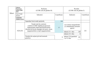 Alocare
         financiară                                Realizare                                            Rezultat
         măsuri 2007-                        (CCME nota de ghidare H)                             (CCME nota de ghidare I)
         2013
Măsuri   Cost Total
                                              Indicatori                    Cuantificare           Indicatori            Cuantificare
         (Euro)
         Cheltuială
         Publică (Euro)
                          Suprafaţa fizică totală sprijinită;                        144
                                    Număr total de contracte                               (e) evitarea marginalizării
                              conform CCME împărţit pe parcursul                           şi a abandonului terenului
                             implementării după tipul beneficiarilor            11                   agricol
                          (fermieri/alt tip de manageri de teren), vârsta
           €225,252          angajamentului şi tipul angajamentului                                                          221
                                                                                           măsura 211 (ha)        120
                                                                                           măsura 212 (ha)          0
                          Numărul de acţiuni privind resursele
                                                                                       0 măsura 214 (pachetul 101
                          genetice;                                                      1 şi 3) (ha)
 
