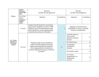 Alocare
               financiară                            Realizare                                           Rezultat
               măsuri 2007-                    (CCME nota de ghidare H)                            (CCME nota de ghidare I)
               2013
  Măsuri       Cost Total
                                                 Indicatori                   Cuantificare          Indicatori         Cuantificare
               (Euro)
               Cheltuială
               Publică
               (Euro)
                              Numărul total de beneficiari care primesc
                              sprijin pentru împădurire conform CCME                              Suprafaţa ce beneficiază de o
                 €17,835      împărţit pe parcursul implementării după                  2       gospodărire de succes a terenului
                              tipul de proprietar, vârsta angajamentului                            forestier, contribuind la:
                              (existent/nou) şi obiectivul de mediu *
                                                                                             (a) biodiversitate şi
                                                                                             înalta valoare
                                                                                                                                    8
                                                                                             naturală a terenului
 221 - Prima
                                                                                             forestier
împădurire a                                                                                 (b) calitatea apei                     8
 terenurilor                       Suprafaţa totală de teren împădurită
   agricole                       conform CCME împărţit pe parcursul                         (c) atenuarea
                                 implementării după tipul de proprietar,                     schimbărilor                           8
                 €15,514                                                           8
                                  vârsta angajamentului (existent/nou),                      climatice
                               structura majoritară pe specii şi obiectivul
                                               de mediu *                                    (d) calitatea solului                  8

                                                                                             (e) evitarea
                                                                                             marginalizării şi a
                                                                                                                                    8
                                                                                             abandonului
                                                                                             terenului
 