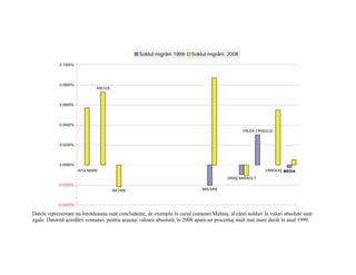 Soldul migrării 1999    Soldul migrării 2008
            0.1000%




            0.0800%
                              ARCUŞ



            0.0600%




            0.0400%
                                                                                                VALEA CRIŞULUI


            0.0200%




            0.0000%
                      AITA MARE                                                                            VÂRGHIŞ MEDIA

                                                                                         ORAŞ BARAOLT
           -0.0200%
                                      BĂŢANI                                  MALNAŞ



           -0.0400%

Datele reprezentate nu întotdeauna sunt concludente, de exemplu în cazul comunei Malnaş, al cărei solduri în valori absolute sunt
egale. Datorită scindării comunei, pentru aceeaşi valoare absolută, în 2008 apare un procentaj mult mai mare decât în anul 1999.
 
