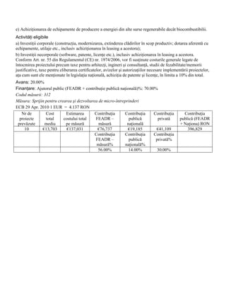 e) Achiziţionarea de echipamente de producere a energiei din alte surse regenerabile decât biocombustibilii.
Activităţi eligibile
a) Investiţii corporale (construcţia, modernizarea, extinderea clădirilor în scop productiv; dotarea aferentă cu
echipamente, utilaje etc., inclusiv achiziţionarea în leasing a acestora);
b) Investiţii necorporale (software, patente, licenţe etc.), inclusiv achiziţionarea în leasing a acestora.
Conform Art. nr. 55 din Regulamentul (CE) nr. 1974/2006, vor fi susţinute costurile generale legate de
întocmirea proiectului precum taxe pentru arhitecţi, ingineri şi consultanţă, studii de fezabilitate/memorii
justificative, taxe pentru eliberarea certificatelor, avizelor şi autorizaţiilor necesare implementării proiectelor,
aţa cum sunt ele menţionate în legislaţia naţională, achiziţia de patente şi licenţe, în limita a 10% din total.
Avans: 20.00%
Finanţare: Ajutorul public (FEADR + contribuţie publică naţională)%: 70.00%
Codul măsurii: 312
Măsura: Sprijin pentru crearea şi dezvoltarea de micro-întreprinderi
ECB 29 Apr. 2010 1 EUR = 4.137 RON
   Nr de        Cost        Estimarea       Contribuţia     Contribuţia   Contribuţia               Contribuţia
  proiecte      total     costului total    FEADR –           publică       privată               publică (FEADR
 prevăzute     mediu        pe măsură         măsură         naţională                            + Naţiona) RON
     10       €13,703       €137,031         €76,737          €19,185      €41,109                    396,829
                                            Contribuţia     Contribuţia   Contribuţia
                                            FEADR –           publică      privată%
                                             măsură%        naţională%
                                             56.00%           14.00%        30.00%
 