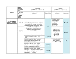 Alocare
                          financiară                           Realizare                                        Rezultat
                          măsuri 2007-                   (CCME nota de ghidare H)                         (CCME nota de ghidare I)
                          2013
       Măsuri             Cost Total
                                                          Indicatori                  Cuantificare         Indicatori      Cuantificare
                          (Euro)
                          Cheltuială
                          Publică
                          (Euro)
                                                                                                     Creşterea valorii
                                                                                                     adăugate brute
  312 - Sprijin pentru
                                                                                                     nonagricole în
 crearea şi dezvoltarea     €58,138      Număr de micro-întreprinderi sprijinite                                             €15,348
de microîntreprinderi *                                                                              investiţiile
                                          conform CCME împărţit pe parcursul                         sprijinite (€)
                                         implementării după categoria de vârstă,                     Măsura 312
                                              statutul juridic, tipul micro-              10
                                            întreprinderii (nou înfiinţată sau
                                             existentă - dezvoltarea micro-                           Creşterea valorii
                            €37,784                 întreprinderilor)                                  adăugate brute
                                                                                                       nonagricole în
                                                                                                                             €26,858
                                                                                                         investiţiile
                                                                                                        sprijinite (€)
                                         Volumul total al investiţiei = Cost                            Măsura 313
                                                                                          €58,138
                                         Total
                                         Indicator adiţional Număr de micro-                          Numărul brut de
                                         întreprinderi sprijinite împărţit în                         locuri de muncă           28
                                         funcţie de tipul investiţiei:                               create Măsura 312
                                         Estimare:_40% din costul total al
                                         măsurii va fi dedicat investiţiilor în         €38,369
                                         activităţi nonagricole productive
                                         Estimare:_20% din costul total al
                                         măsurii va fi dedicat investiţiilor pentru
                                                                                        €19,184
                                         dezvoltarea activităţilor de
                                         meşteşugărit şi artizanat
 