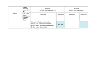 Alocare
         financiară                          Realizare                                   Rezultat
         măsuri 2007-                  (CCME nota de ghidare H)                    (CCME nota de ghidare I)
         2013
Măsuri   Cost Total
                                         Indicatori                 Cuantificare   Indicatori       Cuantificare
         (Euro)
         Cheltuială
         Publică
         (Euro)
                        Estimare:_40% din costul total al
                        măsurii va fi dedicat investiţiilor în
                                                                      €38,369
                        servicii pentru populaţia rurală prestate
                        de către micro- întreprinderi
 