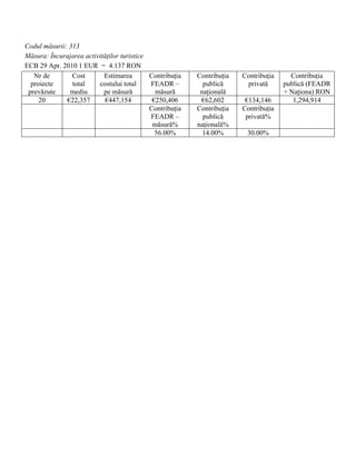 Codul măsurii: 313
Măsura: Încurajarea activităţilor turistice
ECB 29 Apr. 2010 1 EUR = 4.137 RON
   Nr de        Cost       Estimarea        Contribuţia   Contribuţia   Contribuţia     Contribuţia
  proiecte      total    costului total     FEADR –         publică      privată      publică (FEADR
 prevăzute     mediu       pe măsură          măsură       naţională                  + Naţiona) RON
     20       €22,357       €447,154         €250,406      €62,602       €134,146        1,294,914
                                            Contribuţia   Contribuţia   Contribuţia
                                            FEADR –         publică      privată%
                                             măsură%      naţională%
                                              56.00%        14.00%       30.00%
 