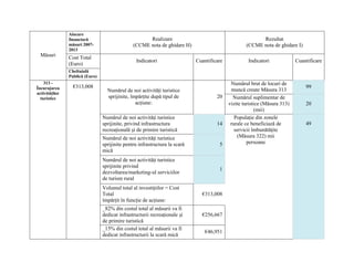 Alocare
                financiară                            Realizare                                           Rezultat
                măsuri 2007-                    (CCME nota de ghidare H)                            (CCME nota de ghidare I)
                2013
  Măsuri        Cost Total
                                                 Indicatori                  Cuantificare            Indicatori             Cuantificare
                (Euro)
                Cheltuială
                Publică (Euro)
    313 -                                                                                    Numărul brut de locuri de
Încurajarea       €313,008                                                                                                      99
                                   Numărul de noi activităţi turistice                       muncă create Măsura 313
activităţilor
  turistice                        sprijinite, împărţite după tipul de                20      Numărul suplimentar de
                                                 acţiune:                                   vizite turistice (Măsura 313)       20
                                                                                                          (mii)
                                 Numărul de noi activităţi turistice                           Populaţie din zonele
                                 sprijinite, privind infrastructura                   14     rurale ce beneficiază de           49
                                 recreaţională şi de primire turistică                         servicii îmbunătăţite
                                 Numărul de noi activităţi turistice                            (Măsura 322) mii
                                 sprijinite pentru infrastructura la scară             5             persoane
                                 mică
                                 Numărul de noi activităţi turistice
                                 sprijinite privind
                                                                                       1
                                 dezvoltarea/marketing-ul serviciilor
                                 de turism rural
                                 Volumul total al investiţiilor = Cost
                                 Total                                         €313,008
                                 împărţit în funcţie de acţiune:
                                 _82% din costul total al măsurii va fi
                                 dedicat infrastructurii recreaţionale şi      €256,667
                                 de primire turistică
                                 _15% din costul total al măsurii va fi
                                                                                 €46,951
                                 dedicat infrastructurii la scară mică
 