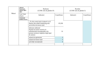 Alocare
         financiară                            Realizare                                 Rezultat
         măsuri 2007-                    (CCME nota de ghidare H)                  (CCME nota de ghidare I)
         2013
Măsuri   Cost Total
                                          Indicatori                Cuantificare   Indicatori          Cuantificare
         (Euro)
         Cheltuială
         Publică (Euro)
                          _3% din costul total al măsurii va fi
                          dedicat dezvoltării/marketing-ului             €9,390
                          serviciilor de turism rural
                          Indicator adiţional
                          Număr de acţiuni turistice în
                          infrastructura recreaţională şi de                 14
                          primire turistică, împărţite după tipul
                          de acţiune:
                          acţiuni de agroturism                               5
                          acţiuni de turism rural                             5
                          activităţi recreaţionale                            4
 