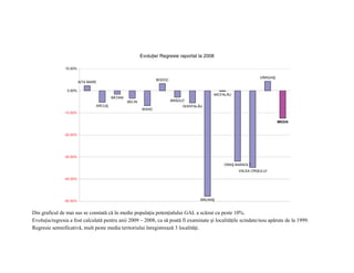 Evoluţie/ Regresie raportat la 2008

               10.00%

                                                                                                                  VÂRGHIŞ
                                                                   BODOC
                         AITA MARE

                0.00%
                                                                                             MICFALĂU
                                         BĂŢANI
                                                  BELIN                    BRĂDUŢ
                                 ARCUŞ                                          GHIDFALĂU
                                                           BIXAD
               -10.00%

                                                                                                                            MEDIA


               -20.00%




               -30.00%

                                                                                                 ORAŞ BARAOLT
                                                                                                        VALEA CRIŞULUI

               -40.00%




               -50.00%                                                                  MALNAŞ


Din graficul de mai sus se constată că în medie populaţia potenţialului GAL a scăzut cu peste 10%.
Evoluţia/regresia a fost calculată pentru anii 2009 – 2008, ca să poată fi examinate şi localităţile scindate/nou apărute de la 1999.
Regresie semnificativă, mult peste media teritoriului înregistrează 3 localităţi.
 