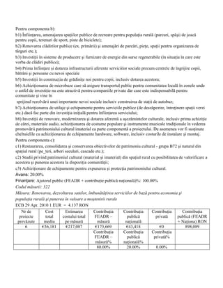Pentru componenta b):
b1) Înfiinţarea, amenajarea spaţiilor publice de recreare pentru populaţia rurală (parcuri, spăşii de joacă
pentru copii, terenuri de sport, piste de biciclete);
b2) Renovarea clădirilor publice (ex. primării) şi amenajări de parcări, pieţe, spaţii pentru organizarea de
târguri etc.);
b3) Investiţii în sisteme de producere şi furnizare de energie din surse regenerabile (în situaţia în care este
vorba de clădiri publice);
b4) Prima înfiinţare şi dotarea infrastructurii aferente serviciilor sociale precum centrele de îngrijire copii,
bătrâni şi persoane cu nevoi speciale
b5) Investiţii în construcţia de grădiniţe noi pentru copii, inclusiv dotarea acestora;
b6) Achiziţionarea de microbuze care să asigure transportul public pentru comunitatea locală în zonele unde
o astfel de investiţie nu este atractivă pentru companiile private dar care este indispensabilă pentru
comunitate şi vine în
 sprijinul rezolvării unei importante nevoi sociale inclusiv construirea de staţii de autobuz;
b7) Achiziţionarea de utilaje şi echipamente pentru serviciile publice (de deszăpezire, întreţinere spaţii verzi
etc.) dacă fac parte din investiţia iniţială pentru înfiinţarea serviciului;
b8) Investiţii de renovare, modernizarea şi dotarea aferentă a aşezămintelor culturale, inclusiv prima achiziţie
de cărei, materiale audio, achiziţionarea de costume populare şi instrumente muzicale tradiţionale în vederea
promovării patrimoniului cultural imaterial ca parte componentă a proiectului. De asemenea vor fi susţinute
cheltuielile cu achiziţionarea de echipamente hardware, software, inclusiv costurile de instalare şi montaj.
Pentru componenta c):
c1) Restaurarea, consolidarea şi conservarea obiectivelor de patrimoniu cultural - grupa B72 şi natural din
spaţiul rural (pe_teri, arbori seculari, cascade etc.);
c2) Studii privind patrimoniul cultural (material şi imaterial) din spaţiul rural cu posibilitatea de valorificare a
acestora şi punerea acestora la dispoziţia comunităţii;
c3) Achiziţionare de echipamente pentru expunerea şi protecţia patrimoniului cultural.
Avans: 20.00%
Finanţare: Ajutorul public (FEADR + contribuţie publică naţională)%: 100.00%
Codul măsurii: 322
Măsura: Renovarea, dezvoltarea satelor, îmbunătăţirea serviciilor de bază pentru economia şi
populaţia rurală şi punerea în valoare a moştenirii rurale
ECB 29 Apr. 2010 1 EUR = 4.137 RON
    Nr de          Cost        Estimarea        Contribuţia        Contribuţia    Contribuţia        Contribuţia
   proiecte        total     costului total      FEADR –             publică        privată       publică (FEADR
  prevăzute       mediu        pe măsură           măsură           naţională                     + Naţiona) RON
       6         €36,181        €217,087          €173,669           €43,418           €0             898,089
                                                Contribuţia        Contribuţia    Contribuţia
                                                 FEADR –             publică       privată%
                                                  măsură%          naţională%
                                                   80.00%            20.00%          0.00%
 