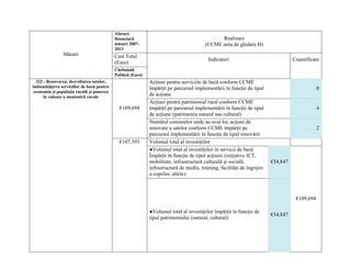 Alocare
                                           financiară                                         Realizare
                                           măsuri 2007-                                 (CCME nota de ghidare H)
                                           2013
                Măsuri                     Cost Total
                                                                                         Indicatori                                Cuantificare
                                           (Euro)
                                           Cheltuială
                                           Publică (Euro)
  322 - Renovarea, dezvoltarea satelor,                     Acţiuni pentru serviciile de bază conform CCME
îmbunătăţirea serviciilor de bază pentru                    împărţit pe parcursul implementării în funcţie de tipul                            0
 economia şi populaţia rurală şi punerea
      în valoare a moştenirii rurale
                                                            de acţiune
                                                            Acţiuni pentru patrimoniul rural conform CCME
                                             €109,694       împărţit pe parcursul implementării în funcţie de tipul                            4
                                                            de acţiune (patrimoniu natural sau cultural)
                                                            Numărul comunelor unde au avut loc acţiuni de
                                                            renovare a satelor conform CCME împărţit pe                                        2
                                                            parcursul implementării în funcţie de tipul renovării
                                             €107,393       Volumul total al investiţiilor
                                                            ●Volumul total al investiţiilor în servicii de bază
                                                            Împărţit în funcţie de tipul acţiunii (iniţiative ICT,
                                                            mobilitate, infrastructură culturală şi socială,             €54,847
                                                            infrastructură de mediu, training, facilităţi de îngrijire
                                                            a copiilor, altele):



                                                                                                                                    €109,694

                                                            ●Volumul total al investiţiilor împărţit în funcţie de
                                                                                                                         €54,847
                                                            tipul patrimoniului (natural, cultural):
 