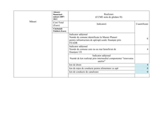 Alocare
         financiară                                      Realizare
         măsuri 2007-                              (CCME nota de ghidare H)
         2013
Măsuri   Cost Total
                                                    Indicatori                             Cuantificare
         (Euro)
         Cheltuială
         Publică (Euro)
                          Indicator adiţional
                          Număr de comune identificate în Master Planuri
                                                                                                     0
                          pentru infrastructura de apă/apă uzată, finanţate prin
                          FEADR
                          Indicator adiţional
                          Număr de comune care nu au mai beneficiat de                               4
                          finanţare UE
                                                  Indicator adiţional
                           Număr de km realizaţi prin intermediul componentei "renovarea
                                                       satelor"
                          km de drum                                                                 4
                          km de reţea de conducte pentru alimentare cu apă                           0
                          km de conducte de canalizare                                               0
 