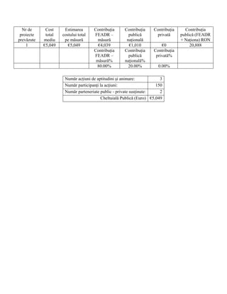 Nr de      Cost     Estimarea       Contribuţia    Contribuţia    Contribuţia     Contribuţia
 proiecte    total   costului total   FEADR –          publică       privată      publică (FEADR
prevăzute   mediu     pe măsură         măsură        naţională                   + Naţiona) RON
    1       €5,049      €5,049          €4,039         €1,010           €0             20,888
                                      Contribuţia    Contribuţia    Contribuţia
                                      FEADR –          publică       privată%
                                       măsură%       naţională%
                                       80.00%          20.00%          0.00%

                      Număr acţiuni de aptitudini şi animare:           3
                      Număr participanţi la acţiuni:                  150
                      Număr parteneriate public - private susţinute:    2
                                         Cheltuială Publică (Euro) €5,049
 