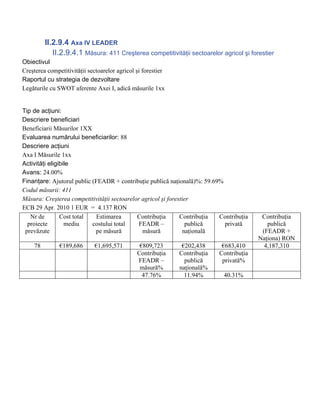 II.2.9.4 Axa IV LEADER
            II.2.9.4.1 Măsura: 411 Creşterea competitivităţii sectoarelor agricol şi forestier
Obiectivul
Creşterea competitivităţii sectoarelor agricol şi forestier
Raportul cu strategia de dezvoltare
Legăturile cu SWOT aferente Axei I, adică măsurile 1xx


Tip de acţiuni:
Descriere beneficiari
Beneficiarii Măsurilor 1XX
Evaluarea numărului beneficiarilor: 88
Descriere acţiuni
Axa I Măsurile 1xx
Activităţi eligibile
Avans: 24.00%
Finanţare: Ajutorul public (FEADR + contribuţie publică naţională)%: 59.69%
Codul măsurii: 411
Măsura: Creşterea competitivităţii sectoarelor agricol şi forestier
ECB 29 Apr. 2010 1 EUR = 4.137 RON
   Nr de        Cost total   Estimarea       Contribuţia       Contribuţia Contribuţia     Contribuţia
  proiecte        mediu    costului total     FEADR –             publică   privată          publică
 prevăzute                  pe măsură          măsură            naţională                 (FEADR +
                                                                                          Naţiona) RON
    78         €189,686      €1,695,571         €809,723       €202,438      €683,410       4,187,310
                                               Contribuţia    Contribuţia   Contribuţia
                                               FEADR –          publică      privată%
                                                măsură%       naţională%
                                                 47.76%         11.94%       40.31%
 