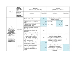 Alocare
                         financiară                       Realizare                                        Rezultat
                         măsuri 2007-               (CCME nota de ghidare H)                         (CCME nota de ghidare I)
                         2013
      Măsuri             Cost Total
                                                      Indicatori            Cuantificare              Indicatori              Cuantificare
                         (Euro)
                         Cheltuială
                         Publică (Euro)
                                                                                             Numărul brut de locuri de
                                          Număr de GAL-uri                       1
                                                                                               muncă (41 şi 421)
                                          Suprafaţa totală a GAL-urilor
                                                                                  1,109 măsura 41:                   1,109
                                          (km2)
                                          Populaţia totală din cadrul
                                                                                 36,000 măsura 421:                 36,000
                                          teritoriului GALurilor                                                                37,109
          41
  - Implementare a                        Numărul proiectelor finanţate
    strategiilor de       €1,313,359      de GAL-uri
  dezvoltare locală                       conform CCME împărţit pe              111
   - 411 Creşterea                        parcursul
   competitivităţ ii                      implementării pe axe, măsuri
sectoarelor agricol şi
       forestier                          Număr de beneficiari sprijiniţi
- 412 Îmbunătăţire a                      = Număr proiecte conform
     mediului şi a                                                                           Indicator adiţional pentru
    spaţiului rural                       CCME împărţit pe parcursul            111        măsura 41 Număr de beneficiari
- 413 Calitatea vieţii                    implementării pe axe, măsuri                     care dezvoltă acţiuni inovative        11
   şi diversificarea                      şi tip de beneficiar                              Estimare _10% din numărul
  economiei rurale                                                                                   proiectelor
                                          Indicator adiţional Numărul
                                                                                      59
                                          membrilor GAL-urilor
                                                                                              Indicator adiţional pentru
                           €914,939       Indicator adiţional Numărul
                                                                                               măsura 431.1 Număr de
                                          partenerilor privaţi şi a
                                                                                      48   participanţi care au terminat cu              11
                                          ONGurilor membri ai GAL-
                                                                                           succes o acţiune de formare în
                                          urilor
                                                                                                      domeniul:
 