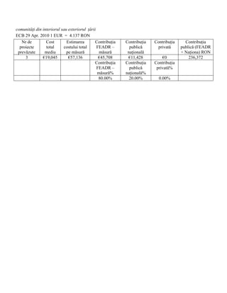 comunităţi din interiorul sau exteriorul ţării
ECB 29 Apr. 2010 1 EUR = 4.137 RON
   Nr de         Cost        Estimarea        Contribuţia   Contribuţia   Contribuţia     Contribuţia
  proiecte       total      costului total     FEADR –        publică      privată      publică (FEADR
 prevăzute      mediu        pe măsură          măsură       naţională                  + Naţiona) RON
     3         €19,045        €57,136           €45,708      €11,428          €0            236,372
                                              Contribuţia   Contribuţia   Contribuţia
                                               FEADR –        publică      privată%
                                               măsură%      naţională%
                                                80.00%        20.00%        0.00%
 