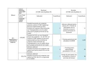 Alocare
                  financiară                         Realizare                                        Rezultat
                  măsuri 2007-                 (CCME nota de ghidare H)                         (CCME nota de ghidare I)
                  2013
   Măsuri         Cost Total
                                                Indicatori                Cuantificare           Indicatori           Cuantificare
                  (Euro)
                  Cheltuială
                  Publică
                  (Euro)
                              Numărul proiectelor de cooperare
                                                                                         Indicator adiţional pentru
                              sprijinite conform CCME împărţit pe
                                                                                          măsura 431.1 Număr de
                              parcursul implementării pe baza
                                                                                            participanţi care au
                              nivelului de cooperare (Intra-teritoriale             3                                          11
                                                                                           terminat cu succes o
                              sau Transnaţionale) şi axe în cadrul
                                                                                           acţiune de formare în
                              cărora pot fi grupate proiectele de tip
                                                                                                 domeniul:
                              Leader
                              Numărul de GAL-uri care întreprind
                              proiecte de cooperare = nr. de GAL-uri
     421 -          €30,802
                              conform CCME împărţit pe parcursul
Implementare a                                                                           - Training general privind
                              implementării pe baza nivelului de                    1                                       1,640
 proiectelor de                                                                             abordarea LEADER
  cooperare                   cooperare (Intra-teritoriale sau
                              Transnaţionale) şi axe în cadrul cărora
                              pot fi grupate proiectele de tip Leader
                              Indicator adiţional
                                                                                             - Training pentru
                              Numărul de proiecte de cooperare care
                                                                                    2          reprezentanţii                  30
                              implică mai mult de două GAL-uri din
                                                                                           potenţialelor GAL-uri
                              România
                              Indicator adiţional
                                                                                         Număr de participanţi care
                              Numărul de proiecte de cooperare care
                      €26,334                                                       1     au finalizat cu succes o             50
                              implică un GAL din UE cu experienţă
                                                                                           activitate de formare
                              în LEADER+
 