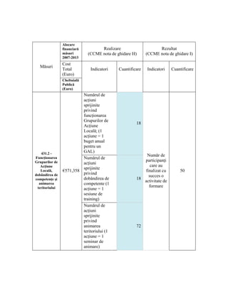 Alocare
                financiară         Realizare                     Rezultat
                măsuri       (CCME nota de ghidare H)      (CCME nota de ghidare I)
                2007-2013
                Cost
  Măsuri
                Total         Indicatori    Cuantificare   Indicatori   Cuantificare
                (Euro)
                Cheltuială
                Publică
                (Euro)
                         Numărul de
                         acţiuni
                         sprijinite
                         privind
                         funcţionarea
                         Grupurilor de
                                                     18
                         Acţiune
                         Locală; (1
                         acţiune = 1
                         buget anual
                         pentru un
   431.2 -               GAL)
                                                         Număr de
Funcţionarea             Numărul de
Grupurilor de                                           participanţi
                         acţiuni
   Acţiune                                                 care au
                         sprijinite
   Locală,      €571,358                                finalizat cu        50
dobândirea de            privind
                                                          succes o
competenţe şi            dobândirea de               18
                                                        activitate de
  animarea               competente (1
 teritoriului                                             formare
                         acţiune = 1
                         sesiune de
                         training)
                         Numărul de
                         acţiuni
                         sprijinite
                         privind
                         animarea                    72
                         teritoriului (1
                         acţiune = 1
                         seminar de
                         animare)
 