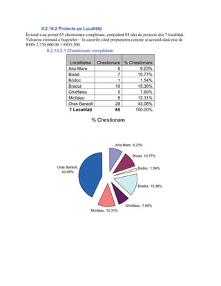 II.2.10.2 Proiecte pe Localităţi
În total s-au primit 65 chestionare completate, conţinând 84 idei de proiecte din 7 localităţi.
Valoarea estimată a bugetelor – în cazurile când propunerea conţine şi această dată este de
RON 2,730,000.00 + €851,500.
              II.2.10.2.1 Chestionare completate

                          Localitatea Chestionare % Chestionare
                         Aita Mare              6        9.23%
                         Bixad                  7      10.77%
                         Bodoc                  1        1.54%
                         Bradut                10      15.38%
                         Ghidfalau              5        7.69%
                         Micfalau               8      12.31%
                         Oras Baraolt          28      43.08%
                         7 Localităţi          65     100.00%

                                       % Chestionare



                                                     Aita Mare, 9.23%


                                                               Bixad, 10.77%


                  Oras Baraolt,                                    Bodoc, 1.54%
                    43.08%



                                                                   Bradut, 15.38%




                                                           Ghidfalau, 7.69%
                                      Micfalau, 12.31%
 