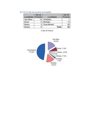 II.2.10.2.2 Idei de proiecte pe localităţi
                     Idei de                           Idei de
      Localitatea Proiecte          Localitatea       Proiecte
      Aita Mare            14 Ghidfalău                       1
      Bixad                 6 Micfalău                       13
      Bodoc                 3 Oraş Baraolt                   40
      Brăduţ                6                   Total        83
                          % Idei de Proiecte




                                           Aita Mare,
                                            16.67%



                                                 Bixad, 7.14%
         Oraş Baraolt,
           47.62%                                 Bodoc, 3.57%

                                                 Brăduţ, 7.14%
                                               Ghidfalău,
                                                  1.19%
                                        Micfalău,
                                        16.67%
 