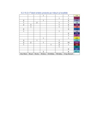 II.2.10.2.4 Tabel sintetic proiecte pe măsuri şi localităţi
                              1                                  1         111
                                                    1            1         114
   2                          1                                  3         121
   1                  2                             1            1         122
   2         3                                      1            4         123
             1                                      1            1         125
   2                                                             3         142
   1                                                1                      143
                                                                 2         214
                                                                 1         221
                              1                                  1         223
   3                  1                             1                      312
   2         2                1                     4           10         313
   1                                    1           2           1          322
                                                    1                      341
                                                                 2         421
                              2                                  9         431.2
Aita Mare   Bixad   Bodoc   Brăduţ   Ghidfalău   Micfalău   Oraş Baraolt
 