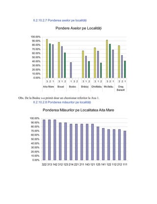 II.2.10.2.7 Ponderea axelor pe localităţi

                                Pondere Axelor pe Localităţi

          100.00%
           90.00%
           80.00%
           70.00%
           60.00%
           50.00%
           40.00%
           30.00%
           20.00%
           10.00%
            0.00%
                       3 2 1     3 1 2    1 3 2     3 1 2     3 1 2     3 2 1     3 2 1

                    Aita Mare    Bixad   Bodoc     Brăduţ   Ghidfalău Micfalău    Oraş
                                                                                 Baraolt


Obs. De la Bodoc s-a primit doar un chestionar referitor la Axa 1.
           II.2.10.2.8 Ponderea măsurilor pe localităţi

                    Ponderea Măsurilor pe Localitatea Aita Mare

         100.00%
          90.00%
          80.00%
          70.00%
          60.00%
          50.00%
          40.00%
          30.00%
          20.00%
          10.00%
           0.00%
                    322 313 142 312 123 214 221 211 143 121 125 141 122 112 212 111
 