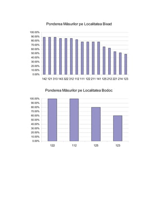 Ponderea Măsurilor pe Localitatea Bixad

100.00%
 90.00%
 80.00%
 70.00%
 60.00%
 50.00%
 40.00%
 30.00%
 20.00%
 10.00%
 0.00%
          142 121 313 143 322 312 112 111 122 211 141 125 212 221 214 123



            Ponderea Măsurilor pe Localitatea Bodoc

100.00%
90.00%
80.00%
70.00%
60.00%
50.00%
40.00%
30.00%
20.00%
10.00%
 0.00%
               122             112             125             123
 