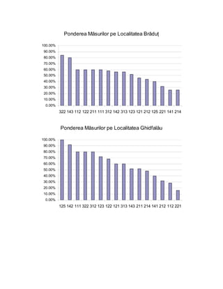 Ponderea Măsurilor pe Localitatea Brăduţ

100.00%
 90.00%
 80.00%
 70.00%
 60.00%
 50.00%
 40.00%
 30.00%
 20.00%
 10.00%
  0.00%
          322 143 112 122 211 111 312 142 313 123 121 212 125 221 141 214



          Ponderea Măsurilor pe Localitatea Ghidfalău

100.00%
90.00%
80.00%
70.00%
60.00%
50.00%
40.00%
30.00%
20.00%
10.00%
 0.00%
          125 142 111 322 312 123 122 121 313 143 211 214 141 212 112 221
 