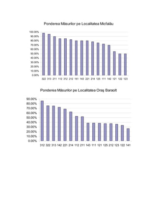 Ponderea Măsurilor pe Localitatea Micfalău

 100.00%
  90.00%
  80.00%
  70.00%
  60.00%
  50.00%
  40.00%
  30.00%
  20.00%
  10.00%
   0.00%
            322 313 211 112 312 212 141 143 221 214 125 111 142 121 122 123



           Ponderea Măsurilor pe Localitatea Oraş Baraolt

90.00%
80.00%
70.00%
60.00%
50.00%
40.00%
30.00%
20.00%
10.00%
 0.00%
           312 322 313 142 221 214 112 211 143 111 121 125 212 123 122 141
 