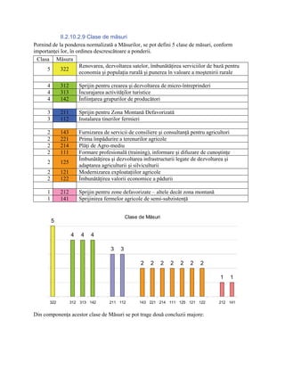 II.2.10.2.9 Clase de măsuri
Pornind de la ponderea normalizată a Măsurilor, se pot defini 5 clase de măsuri, conform
importanţei lor, în ordinea descrescătoare a ponderii.
 Clasa Măsura
                     Renovarea, dezvoltarea satelor, îmbunătăţirea serviciilor de bază pentru
      5     322
                     economia şi populaţia rurală şi punerea în valoare a moştenirii rurale

      4       312       Sprijin pentru crearea şi dezvoltarea de micro-întreprinderi
      4       313       Încurajarea activităţilor turistice
      4       142       Înfiinţarea grupurilor de producători

      3       211       Sprijin pentru Zona Montană Defavorizată
      3       112       Instalarea tinerilor fermieri

      2       143       Furnizarea de servicii de consiliere şi consultanţă pentru agricultori
      2       221       Prima împădurire a terenurilor agricole
      2       214       Plăţi de Agro-mediu
      2       111       Formare profesională (training), informare şi difuzare de cunoştinţe
                        Îmbunătăţirea şi dezvoltarea infrastructurii legate de dezvoltarea şi
      2       125
                        adaptarea agriculturii şi silviculturii
      2       121       Modernizarea exploataţiilor agricole
      2       122       Îmbunătăţirea valorii economice a pădurii

      1       212       Sprijin pentru zone defavorizate – altele decât zona montană
      1       141       Sprijinirea fermelor agricole de semi-subzistenţă


                                               Clase de Măsuri
          5

                    4   4    4

                                      3    3

                                                     2    2      2   2   2   2   2

                                                                                         1       1



       322          312 313 142       211 112        143 221 214 111 125 121 122        212 141


Din componenţa acestor clase de Măsuri se pot trage două concluzii majore:
 