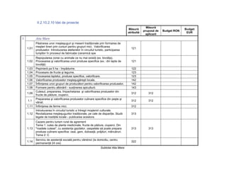 II.2.10.2.10 Idei de proiecte
                                                                                                     Măsură
                                                                                       Măsură                                Budget
                                                                                                   pruposă de   Budget RON
                                                                                       atribuită                              EUR
                                                                                                    aplicant
1          Aita Mare
           Păstrarea unor meşteşuguri şi meserii tradiţionale prin formarea de
           meşteri tineri prin cursuri pentru grupuri mici. Valorificarea
    1.01                                                                                 121
           produselor. Introducerea atelierelor în circuitul turistic, participarea
           turiştilor în procesul de fabricaţie (ceramică spe
           Repopularea zonei cu animale ce nu mai există (ex. bivoliţa).
    1.02   Procesarea şi valorificarea unor produse specifice (ex.: din lapte de         121
           bivoliţă)
    1.03   Pepinieră pa 5 ha - împădurire.                                               122
    1.04   Procesare de fructe şi legume.                                                123
    1.05   Procesarea laptelui, produse specifice, valorificare.                         123
    1.06   Valorificarea produselor meşteşugăreşti locale.                               142
    1.07   Înfiinţarea unor grupuri de producători pentru valorificarea produselor.      142
    1.08   Formare pentru albinărit - susţinerea apiculturii.                            143
           Culesul, prepararea, împachetarea şi valorificarea produselor din
    1.09                                                                                 312          312
           fructe de pădure, ciuperci.
           Prepararea şi valorificarea produselor culinare specifice din peşte şi
    1.1                                                                                  312          312
           vânat.
    1.11   Înfiinţarea de ferme mici.                                                    312
           Introducerea în circuitul turistic a întregii moşteniri culturale.
    1.12   Revitalizarea meşteşugurilor tradiţionale, pe cale de dispariţie. Studii      313
           legate de tradiţiile locale - publicarea acestora.
           Cazare pentru turism rural de agrement
           Tema 1: cules de plante medicinale, fructe de pădure, ciuperci. Din
    1.13   "roadele culese", cu asistenţa gazdelor, oaspetele să poate prepara           313          313
           produse culinare specifice: ceai, gem, dulceaţă, prăjituri, mâncăruri.
           Tema 2: C
           Serviciu de asistenţă socială pentru vârstnici (la domiciliu, centru
    1.14                                                                                 322
           permanenţă 24 ore)
                                                                 Subtotal Aita Mare:
 
