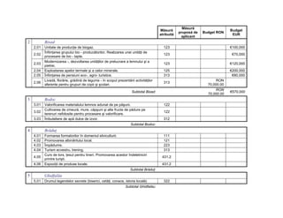 Măsură
                                                                                       Măsură                                 Budget
                                                                                                   pruposă de   Budget RON
                                                                                       atribuită                               EUR
                                                                                                    aplicant
2          Bixad
    2.01   Unitate de producţie de biogaz.                                               123                                  €100,000
           Înfiinţarea grupului bio - producătorilor. Realizarea unei unităţi de
    2.02                                                                                 123                                   €70,000
           procesare de bio - lapte.
           Modernizarea -, dezvoltarea unităţilor de prelucrare a lemnului şi a
    2.03                                                                                 123                                  €120,000
           pietrei.
    2.04   Exploatarea apelor termale şi a celor minerale.                               125                                  €200,000
    2.05   Înfiinţarea de pensiuni eco-, agro- turistice.                                313                                   €80,000
           Livadă, florărie, grădină de legume - în scopul prezentării activităţilor                                  RON
    2.06                                                                                 313
           aferente pentru grupuri de copii şi şcolari.                                                           70,000.00
                                                                                                                      RON
                                                                     Subtotal Bixad:                                          €570,000
                                                                                                                  70,000.00
3          Bodoc
    3.01   Valorificarea materialului lemnos adunat de pe păşuni.                        122
           Cultivarea de zmeură, mure, căpşuni şi alte fructe de pădure pe
    3.02                                                                                 122
           terenuri nefolosite pentru procesare şi valorificare.
    3.03   Îmbuteliere de apă dulce de izvor.                                            312
                                                                     Subtotal Bodoc:
4          Brăduţ
    4.01   Formarea formatorilor în domeniul silviculturii.                              111
    4.02   Promovarea albinăritului local.                                               121
    4.03   Împădurire.                                                                   223
    4.04   Turism ecvestru, trening.                                                     313
           Curs de tors, ţesut pentru tineri. Promovarea acestor îndeletniciri
    4.05                                                                                431.2
           printre turişti.
    4.06   Expoziţii de produse locale.                                                 431.2
                                                                    Subtotal Brăduţ:
5          Ghidfalău
    5.01   Drumul legendelor secrete (biserici, cetăţi, conace, istoria locală)          322
                                                                 Subtotal Ghidfalău:
 