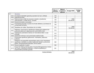 Măsură
                                                                                       Măsură                                 Budget
                                                                                                   pruposă de   Budget RON
                                                                                       atribuită                               EUR
                                                                                                    aplicant
6          Micfalău
    6.01   Încurajarea exploatării agricole pe parcele mai mari, unificate.              114
    6.02   Pepinieră de brazi.                                                           122
           Restructurarea unităţii de procesare a laptelui, actualmente                                               RON
    6.03                                                                                 123
           nefuncţională, în unitate de bio - produse.                                                           200,000.00
    6.04   Drumuri de ocolire a comunelor.                                               125
           Inventarierea daunelor cauzate de animale sălbatice şi acordarea de
    6.05                                                                                 143
           compensaţii fermierilor.
                                                                                                                      RON
    6.06   Reabilitare de mofete. Deschiderea de noi mofete.                             312
                                                                                                                 100,000.00
           Păstrarea, promovarea şi valorificarea meşteşugului tradiţional de
    6.07                                                                                 313
           prelucrare pietrei prin organizarea de cursuri pentru tineri.
           Valorificarea potenţialului balnear prin dezvoltarea băilor cu ape
    6.08                                                                                 313
           minerale.
    6.09   Susţinerea turismului rural, promovarea valorilor locale.                     313
           Promovarea specificului gastronomic: inventariere, prelucrare,
    6.1                                                                                  313
           publicare.
           Înfiinţarea unei gospodării reprezentative pentru zonă. Prezentarea
    6.11   specificului, obiectelor şi sculelor tradiţionale folosite la prelucrarea     322
           pietrei. Permanentizarea expoziţiei "drumul pietrei".
    6.12   Drumul cioplitorilor în piatră.                                               322
           Cursuri de iniţiere şi trening pentru însuşirea Managementului Ciclului
    6.13   de Proiect, a planificării proiectelor, a scrierii de aplicaţii şi a          341
           implementării proiectelor grantate.
                                                                                                                      RON
                                                                 Subtotal Micfalău:
                                                                                                                 300,000.00
 