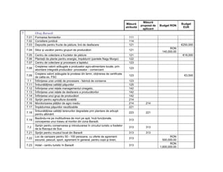 Măsură
                                                                                          Măsură                                  Budget
                                                                                                      pruposă de   Budget RON
                                                                                          atribuită                                EUR
                                                                                                       aplicant
7          Oraş Baraolt
    7.01   Formarea fermierilor                                                             111
    7.02   Consiliere juridică                                                              114
    7.03   Depozite pentru fructe de pădure, linii de desfacere                             121                                   €250,000
                                                                                                                         RON
    7.04   Siloz şi uscător pentru grupuri de producători                                   121
                                                                                                                    140,000.00
    7.05   Centru de colectare a fructelor de pădure                                        121                                    €18,000
    7.06   Plantaţii de plante pentru energie, împăduriri (pantele Nagy Murgo)              122
    7.07   Centru de colectare şi procesare a laptelui.                                     123
           Creşterea valorii adăugate a produselor agro-alimentare locale, prin
    7.08                                                                                    123
           abordare integrată producător -procesator - comerciant
           Creştera valorii adăugate la prodese din lemn, obţinerea de certificate
    7.09                                                                                    123                                     €3,500
           de calita ex. FSC
    7.1    Înfiinţarea unei unităţi de procesare - fabrică de conserve                      123
    7.11   Îmbunătăţirea calităţii păşunilor                                                125
    7.12   Înfiinţarea unei reţele managementul cinegetic.                                  142
    7.13   Înfiinţarea unei reţele de desfacere a producătorilor                            142
    7.14   Înfiinţarea unui grup de producători                                             142
    7.15   Sprijin pentru agricultura durabilă                                              214
    7.16   Monitorizarea plăţilor de agro mediu                                             214          214
    7.17   Împădurirea păşunilor neutilizabile                                              221
           Îmbunătăţirea calităţii terenurilor degradate prin plantare de arbuşti
    7.18                                                                                    223          221
           pentru albinărit
           Bazându-ne pe multitudinea de mori pe apă, încă funcţionale,
    7.19                                                                                    313
           conceperea unui traseu al morilor din zona Baraolt.
           Sprijin pentru conservarea şi introducerea în circuitul turistic a fosilelor
    7.2                                                                                     313          313
           de la Racoşul de Sus
    7.21   Sprijin pentru muzeul local din Baraolt                                          313          313
           Loc de campare pentru 50 - 100 persoane, cu oferte de agrement:                                                RON
    7.22                                                                                    313
           excursii, pescuit, sport, agrement în general, pentru copii şi tineri,                                    500,000.00
                                                                                                                          RON
    7.23   Hotel - centru turistic în Baraolt                                               313
                                                                                                                   1,600,000.00
 